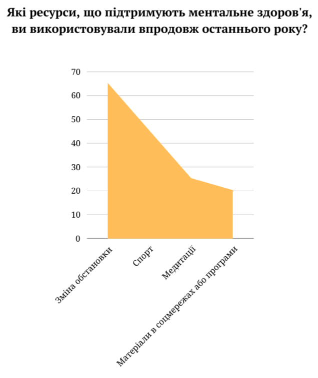 Ресурси для підтримки психічного здоров'я.